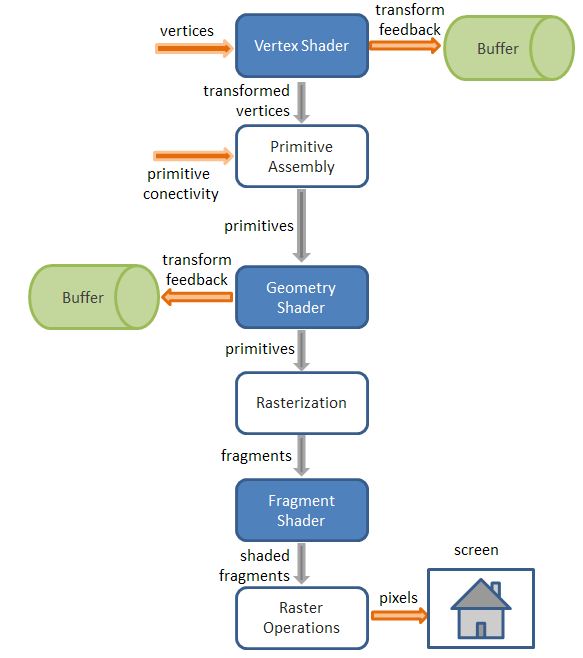 Opengl 3 3 pipeline lighthouse3d